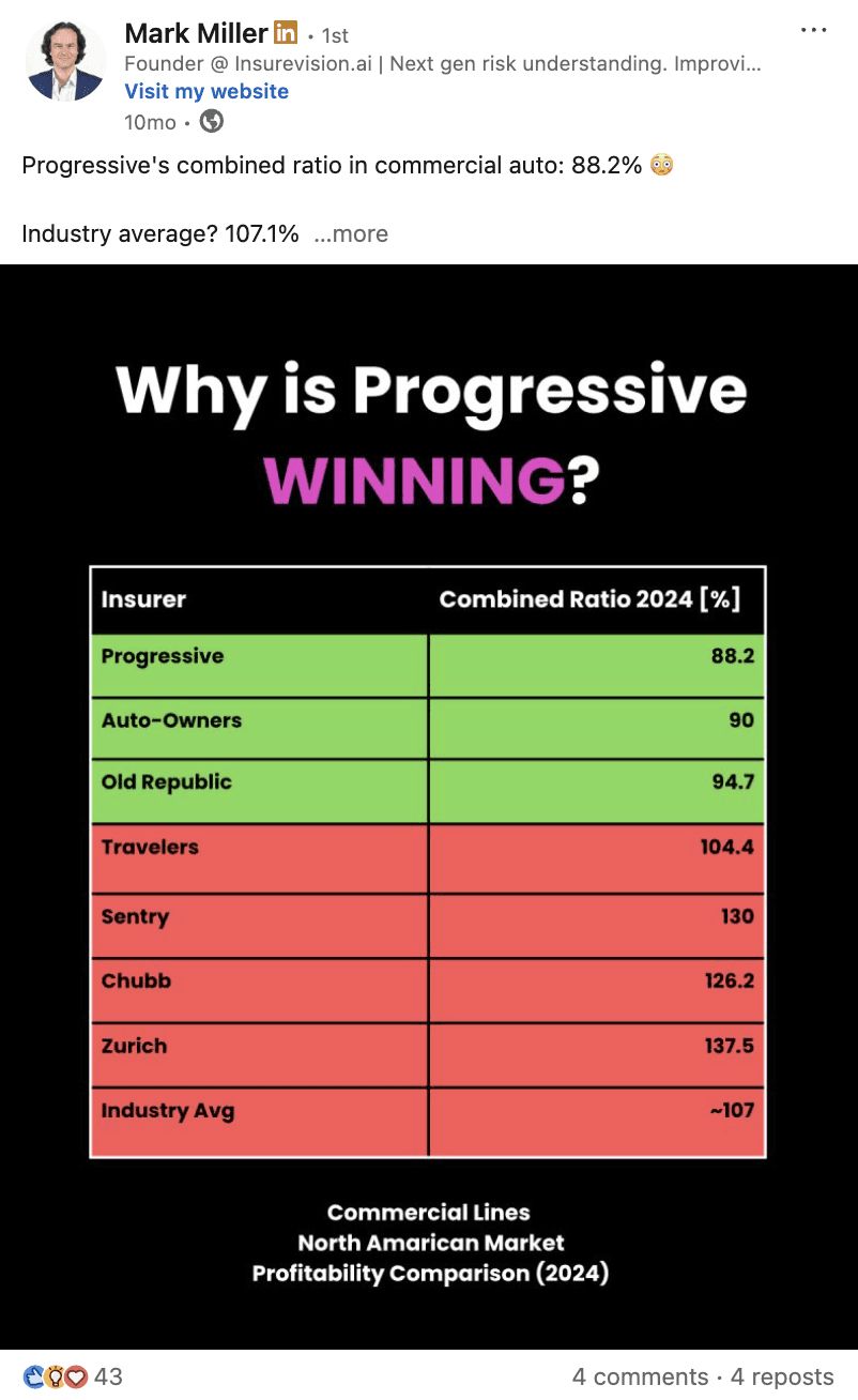 Mark Miller post: Progressive's combined ratio in commercial auto is 88.2 percent