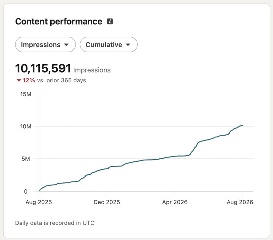 LinkedIn content performance: 10,115,591 impressions over the last 365 days