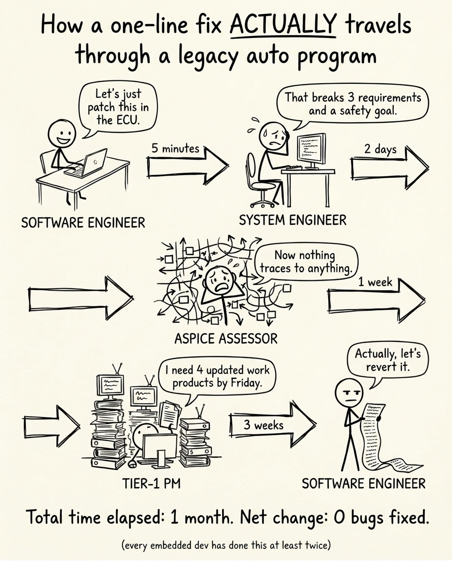 Stick-figure comic: how a one-line fix travels through a legacy auto program